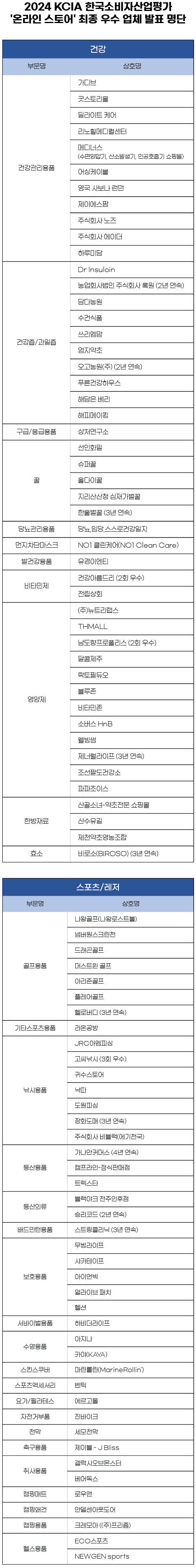 2024 KCIA 한국소비자산업평가 ‘온라인 스토어’ 건강, 스포츠/레저 분야 결과 발표