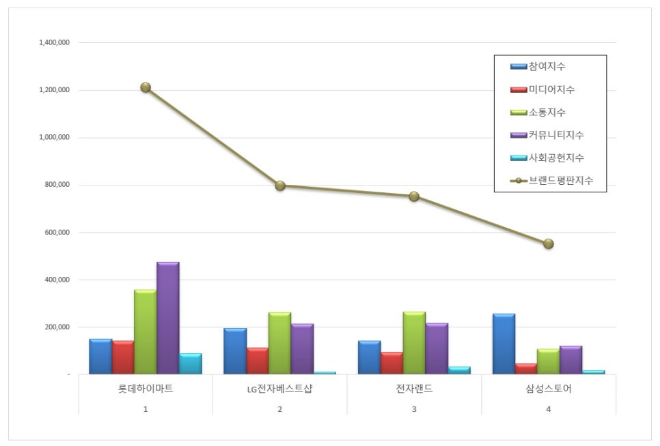 롯데하이마트, 전자유통점 브랜드평판 11월 톱 차지…LG전자베스트샵 뒤이어
