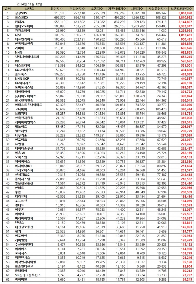 삼성SDS, IT서비스 상장기업 브랜드평판 2024년 11월...1위