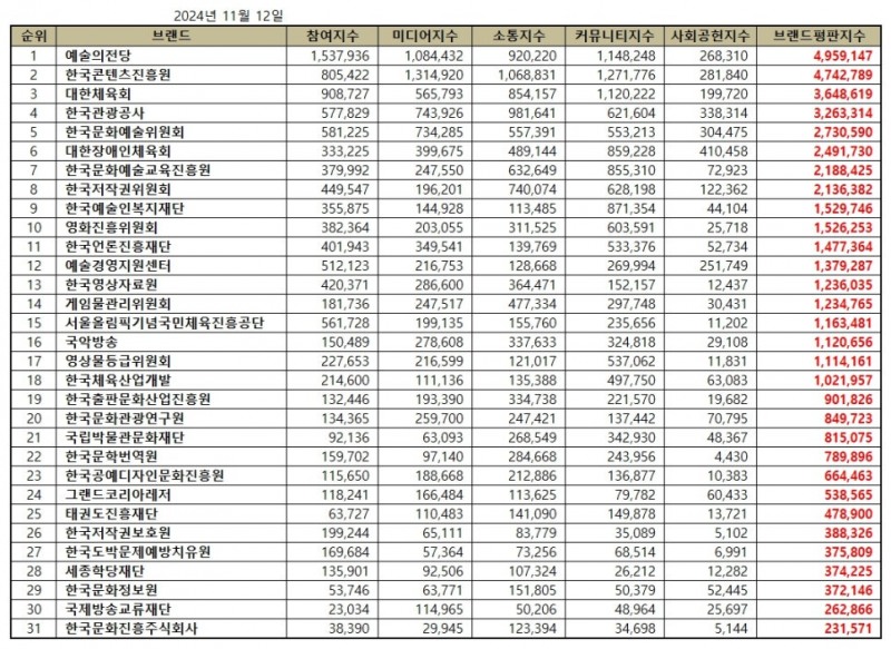 예술의전당, 문화체육관광부 공공기관 브랜드평판 2024년 11월...1위