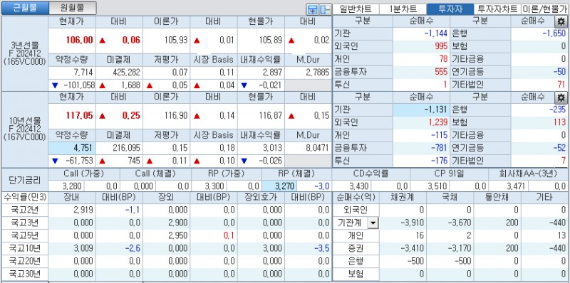 자료: 국고채 금리와 국채선물 가격의 오전 9시 7분 현재 상황...출처: 코스콤 CHECK