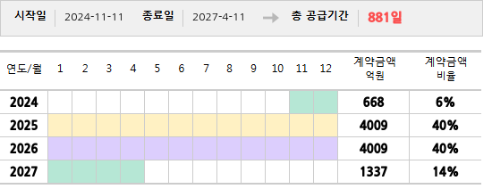 공급계약 기간 및 기간별 추정 계약금액