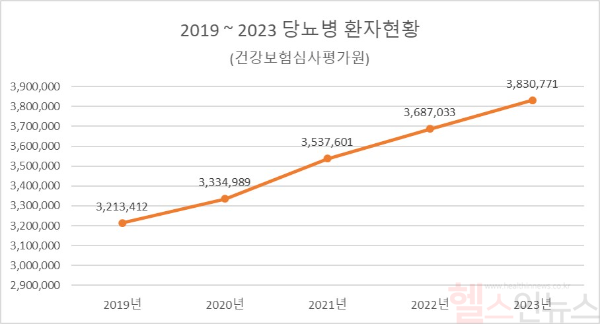 2021~2023 당뇨병 환자 현황(건강보험심사평가원) (분당제생병원 제공)