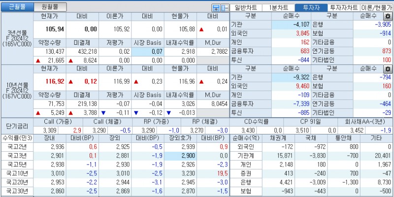 자료: 국고채 금리와 국채선물 가격의 오후 3시 45분 현재 상황...출처: 코스콤 CHECK