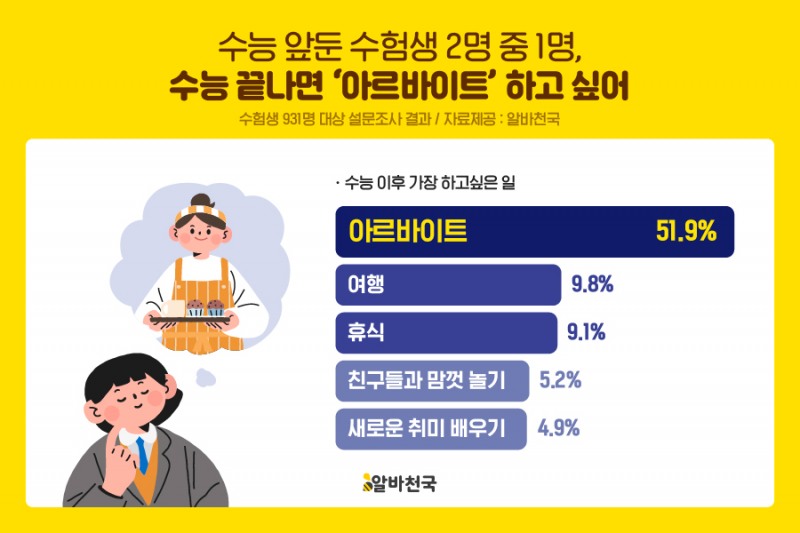 알바천국, 수험생 51.9% 수능 끝나면 ‘아르바이트’ 할 것
