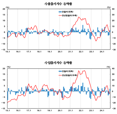 10월 수입물가 전년비 2.5% 하락...전월비로는 2.2% 올라 석 달 만에 상승 전환 - 한은