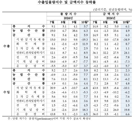 10월 수입물가 전년비 2.5% 하락...전월비로는 2.2% 올라 석 달 만에 상승 전환 - 한은