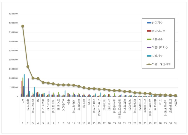 KCC, 건축자재 상장기업 브랜드평판 11월 빅데이터 분석 1위…"평판지수도 상승"