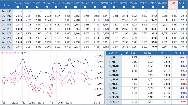 자료: 최근 최종호가수익률 추이, 출처: 코스콤 CHECK