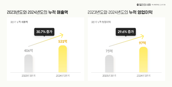 밀리의서재, 3Q 누적 매출 531억’…전년 대비 31% 성장