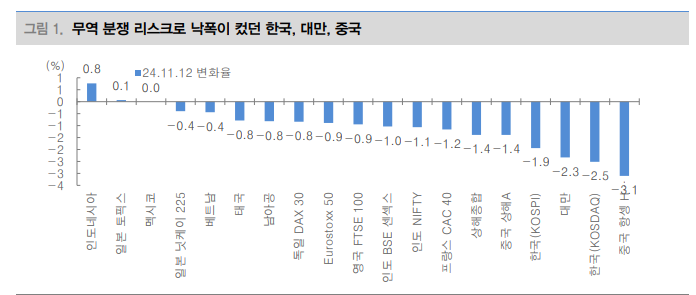 반도체·삼성전자 주가, 경기 침체 우려까지 반영한 수준...PBR 16년 초 이후 최저 - 대신證