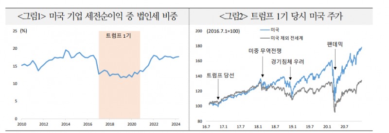 트럼프, 주식시장의 미국 예외주의 강화...당분간 미국-비미국 격차 지속 - 국금센터