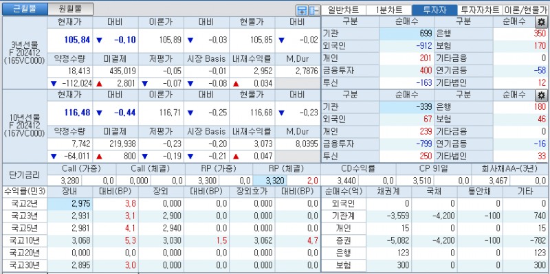 자료: 국고채 금리와 국채선물 가격의 오전 9시 11분 현재 상황...출처: 코스콤 CHECK