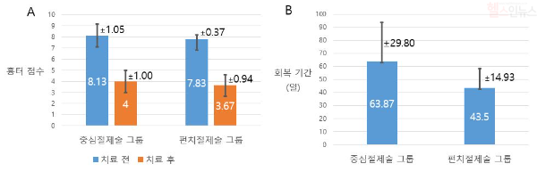 (A)흉터 점수는 A그룹(중심절제술)이 치료 전 8.13±1.05에서 치료 후 4.00±1.00, B그룹(펀치절제술)은 치료 전 7.83±0.37에서 치료 후 3.67±0.94로 두 그룹 모두에서 유의하게 감소했다. (B)치료 이후 상처가 아무는 회복 기간은 A그룹이 63.87±29.80일, B그룹은 43.5±14.93일로 B그룹이 A그룹에 비해 약 30% 이상 짧은 것으로 확인됐다. (세브란스병원 제공)