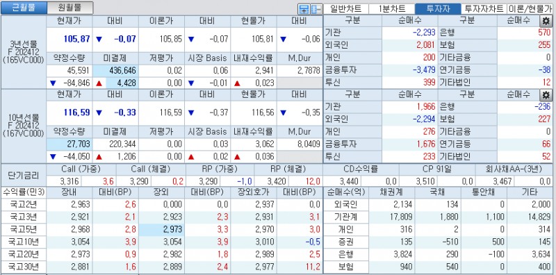 자료: 국고채 금리와 국채선물 가격의 오전 10시 41분 현재 상황...출처: 코스콤 CHECK
