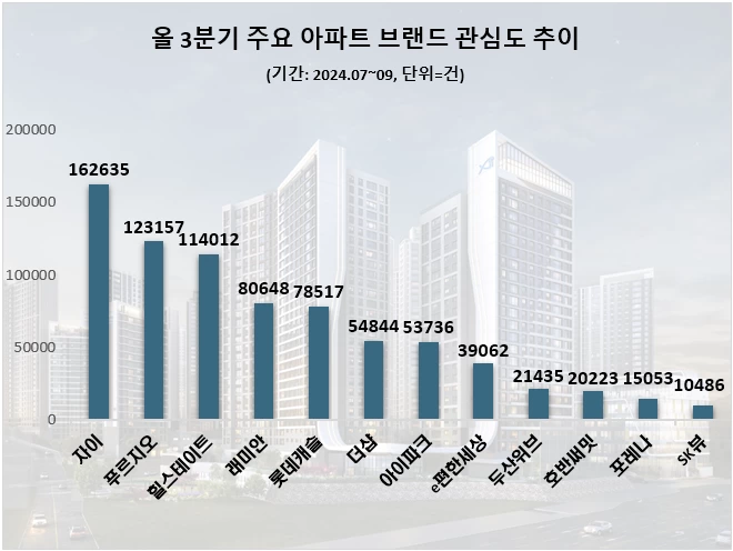 GS건설 '자이' 3분기 국내 주요 아파트 브랜드 관심도 1위…푸르지오·힐스테이트 순