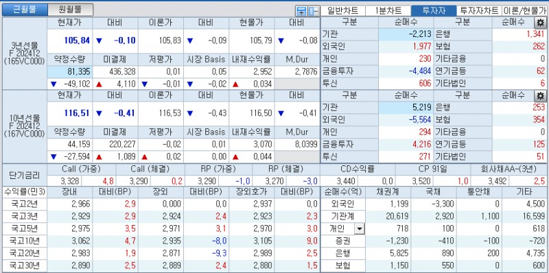 자료: 국고채 금리와 국채선물 가격의 오후 1시 21분 현재 상황...출처: 코스콤 CHECK