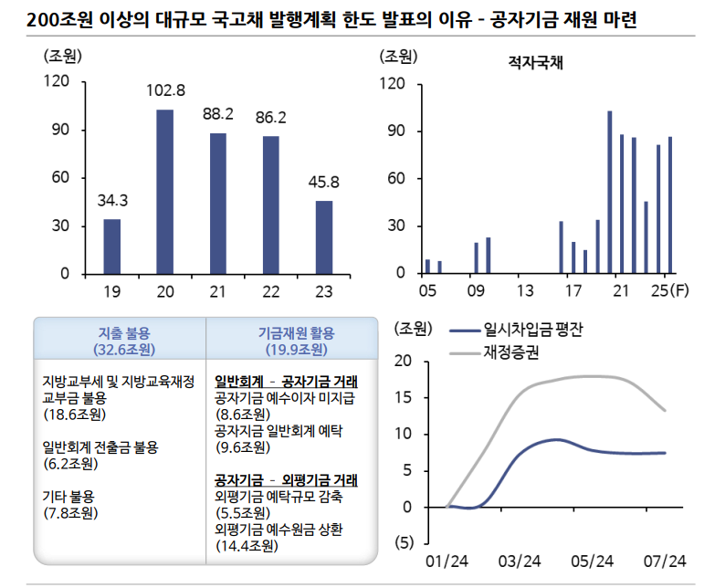 내년 상반기 국고채 월간 '실제' 발행량 19.6~19.8조로 추정...국고5~10년 증가 속 장단기스프레드 확대 - 신한證
