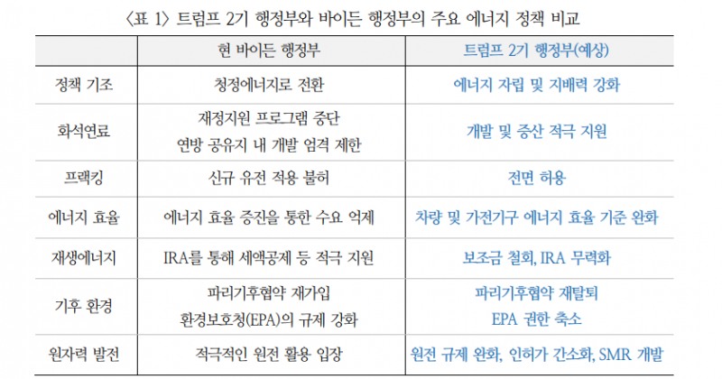 트럼프, 바이든 에너지 정책 뒤집을 것...유가, 미국 원유생산 확대로 하방압력 - 국금센터