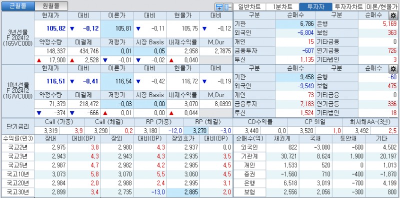 자료: 국고채 금리와 국채선물 가격의 오후 3시 45분 현재 상황...출처: 코스콤 CHECK