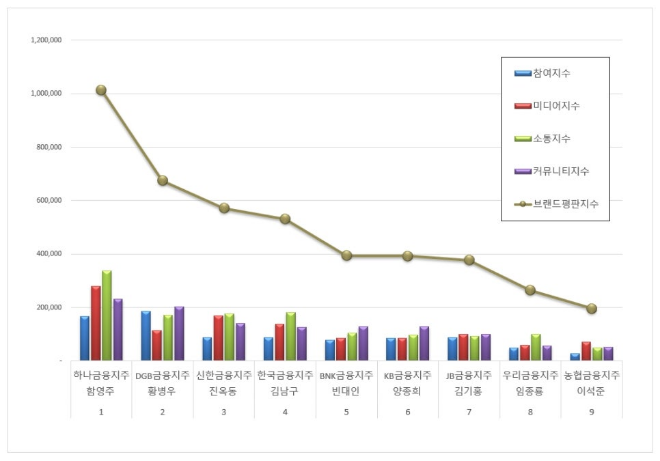하나금융지주 함영주, 금융지주 CEO 브랜드평판 11월 1위