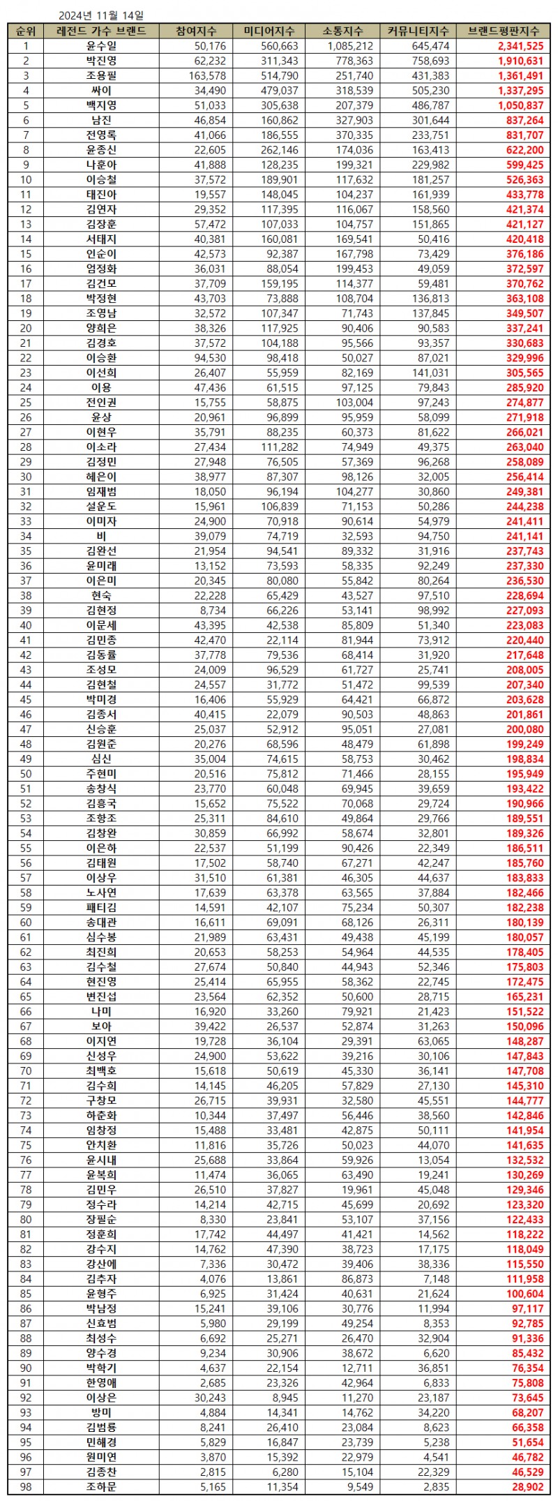 윤수일, 레전드 가수 브랜드평판 2024년 11월...1위