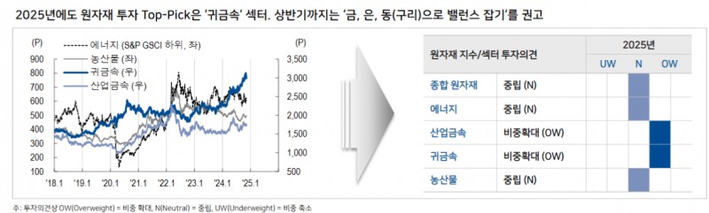 내년 상반기까지는 금, 은, 동으로 원자재 포트폴리오 내 밸런스 잡아야 - NH證
