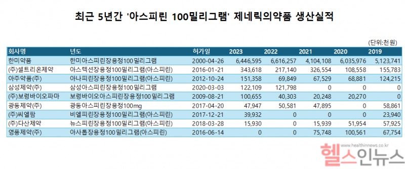 최근 5년간 '아스피린 100밀리그램' 제네릭의약품 생산실적 (출처: 식품의약품안전처 의약품통합정보시스템. 헬스인뉴스 제공)