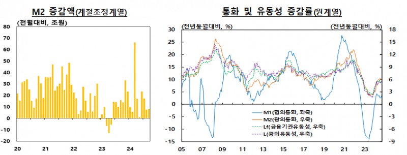 9월 광의통화량(M2) 전년비 5.9% 증가...2개월 연속 증가세 소폭 둔화 - 한은