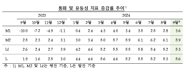 9월 광의통화량(M2) 전년비 5.9% 증가...2개월 연속 증가세 소폭 둔화 - 한은