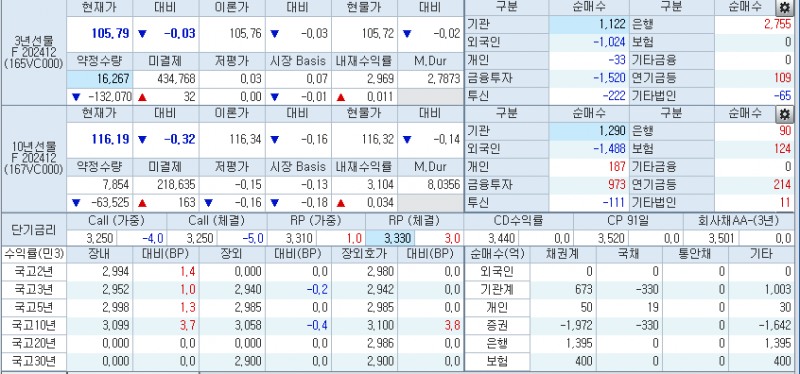 자료: 10시12분 현재 국채선물과 국고채 금리, 출처: 코스콤 CHECK