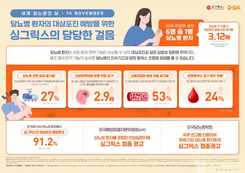 한국GSK가 세계 당뇨병의 날을 맞아 공개한 ‘세계 당뇨병의 날, 당뇨병 환자의 대상포진 예방을 위한 싱그릭스의 당당한 걸음’ 인포그래픽 (한국GSK 제공)