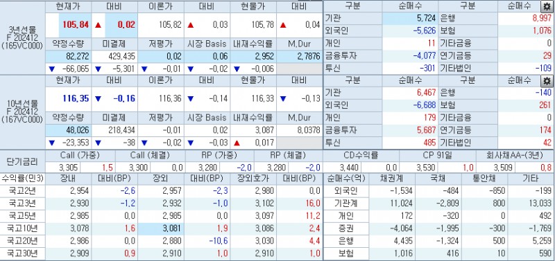 자료: 2시37분 현재 국채선물과 국고채 금리, 출처: 코스콤 CHECK