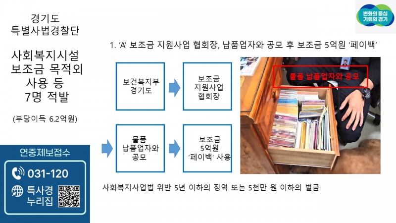 경기도 특사경, 보조금 부당사용한 사회복지시설 등 7명 적발