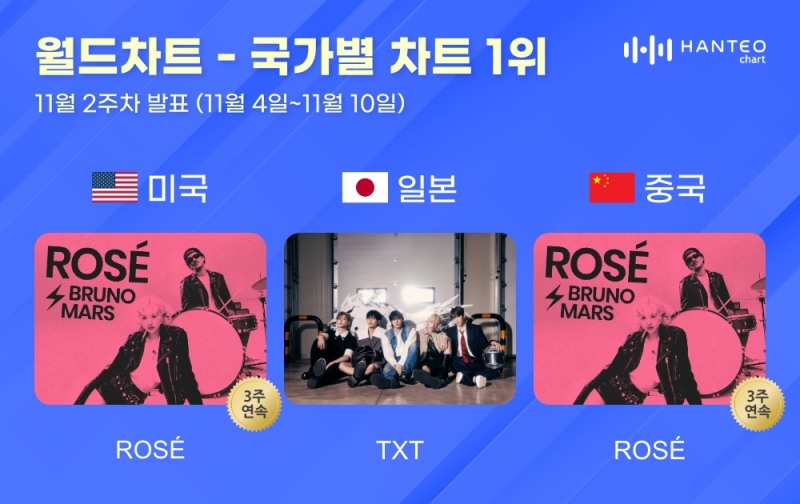 로제-투모로우바이투게더, 11월 2주 차 한터 국가별 차트 1위…뜨거운 글로벌 인기