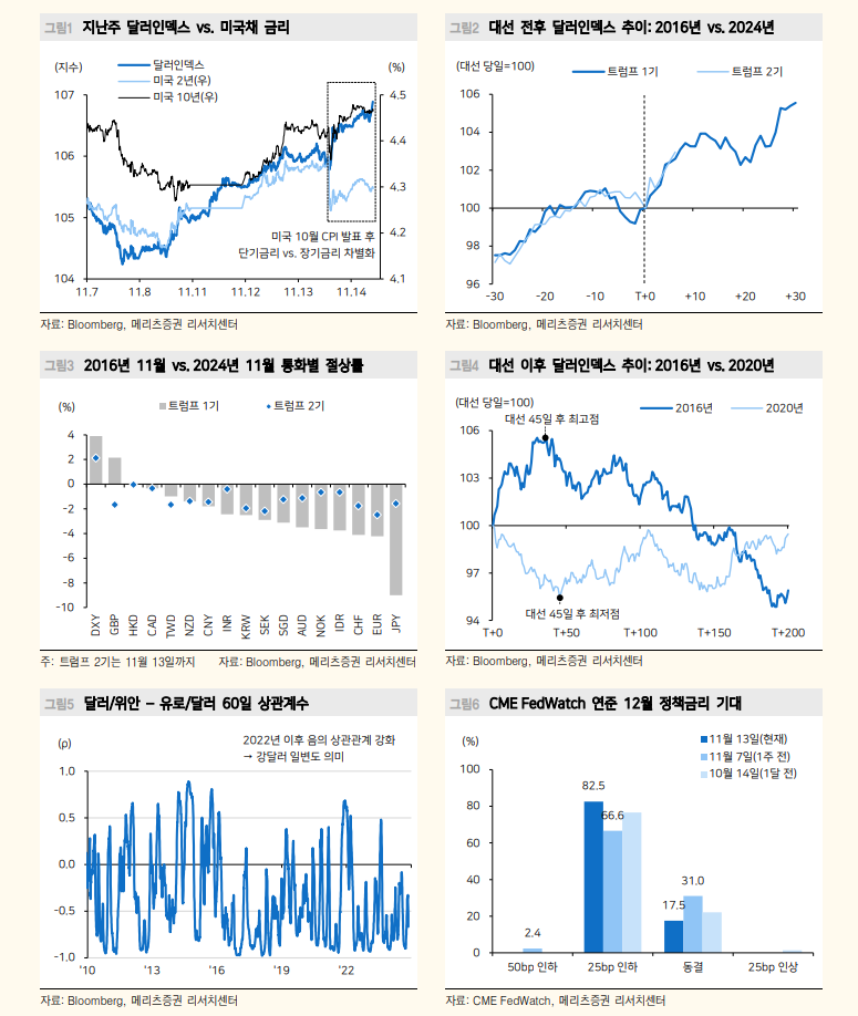 지금은 과열된 달러매수 심리 진정 기다리는 시기 - 메리츠證