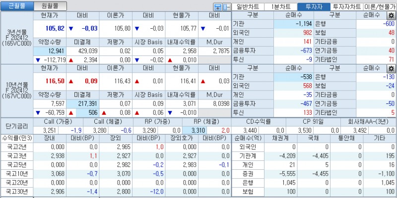 자료: 국고채 금리와 국채선물 가격의 오전 9시 12분 현재 상황...출처: 코스콤 CHECK