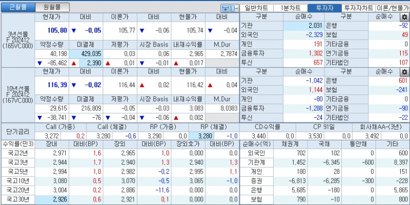 자료: 국고채 금리와 국채선물 가격의 오전 10시 44분 현재 상황...출처: 코스콤 CHECK
