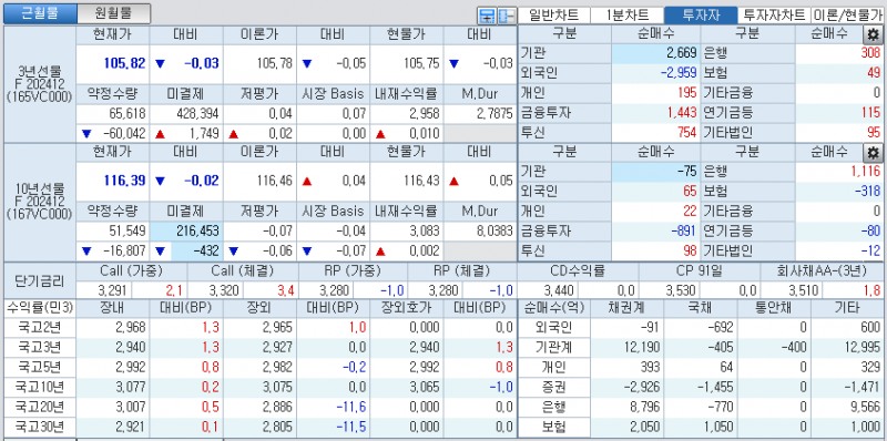 자료: 국고채 금리와 국채선물 가격의 오후 1시 29분 현재 상황...출처: 코스콤 CHECK