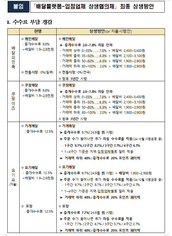 배달플랫폼-입점업체 상생방안, 자영업자에 부담 떠넘기는 미봉책 불과 - 민주당 을지로위원회