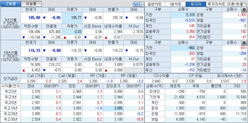 자료: 국고채 금리와 국채선물 가격의 오후 3시 45분 현재 상황...출처: 코스콤 CHECK