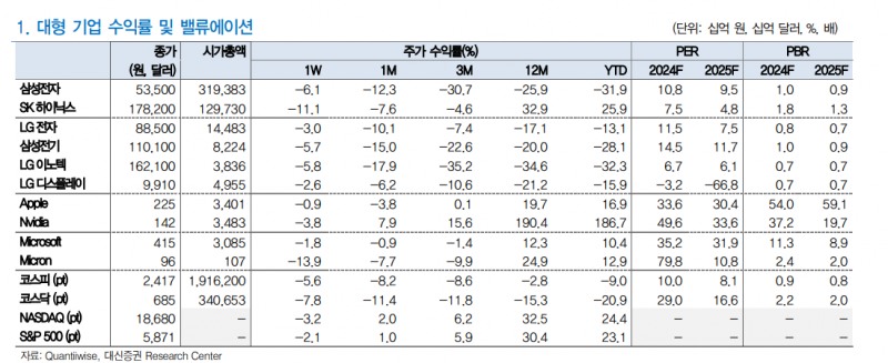 삼성전자, 자사주 매입 발표로 저점 매수 관점의 반등세 나타날 것 - 대신證
