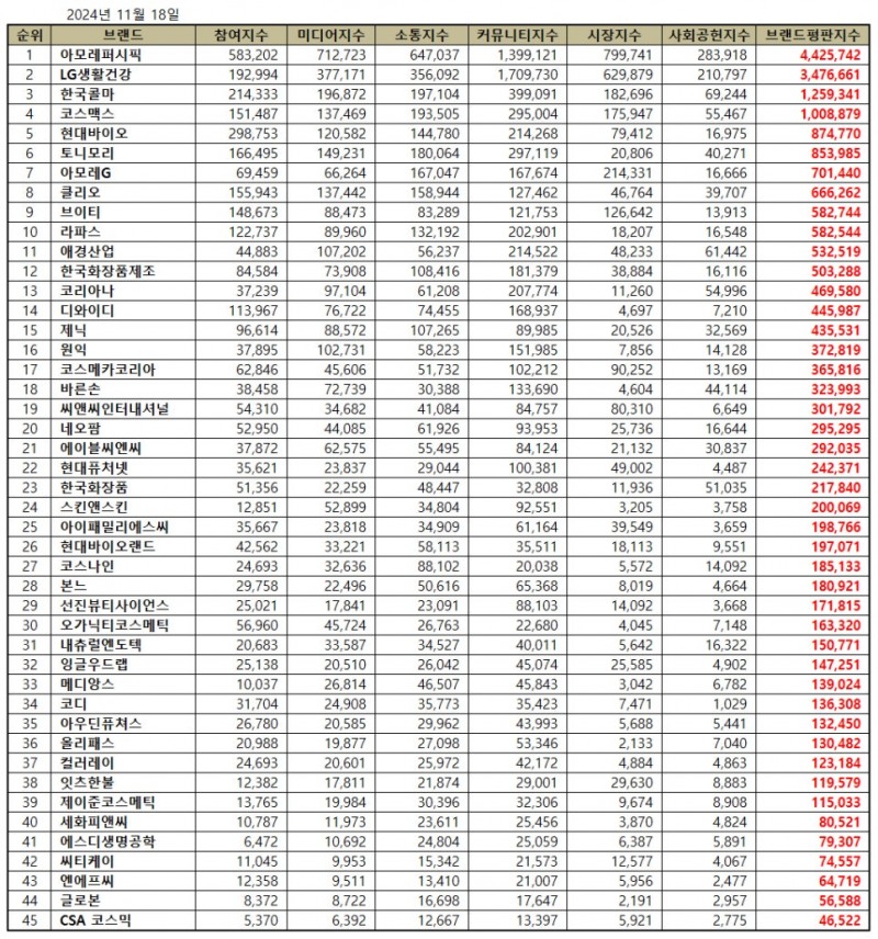 아모레퍼시픽, 화장품 상장기업 브랜드평판 2024년 11월...1위