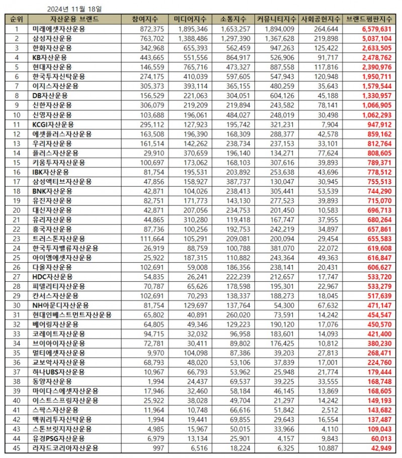 미래에셋자산운용, 자산운용사 브랜드평판 2024년 11월...1위