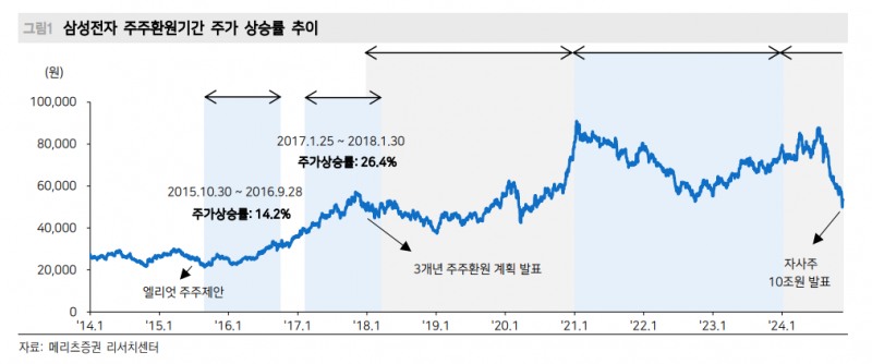 삼성전자, 주가 부양의지 긍정적이나 확인할 부분 많아 - 메리츠證