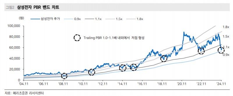삼성전자, 주가 부양의지 긍정적이나 확인할 부분 많아 - 메리츠證
