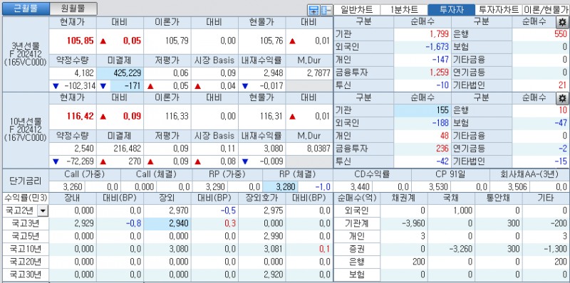 자료: 국고채 금리와 국채선물 가격의 오전 9시 5분 현재 상황...출처: 코스콤 CHECK