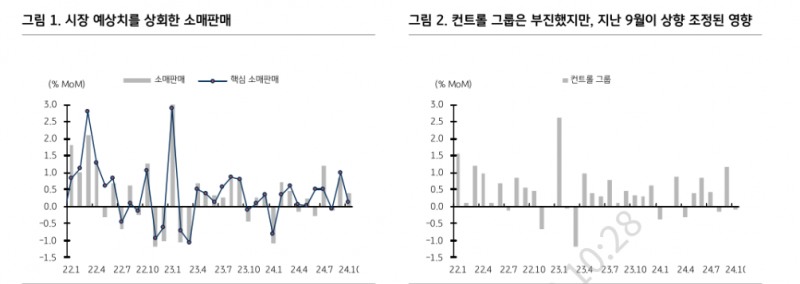 12월 FOMC 금리인하 가능성, 강한 소매판매로 흔들려 - KB證