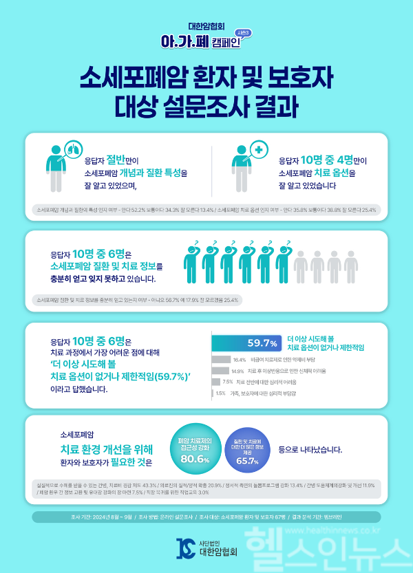 소세포폐암 환자 및 보호자 대상 설문조사 주요 결과 (대한암협회 제공)
