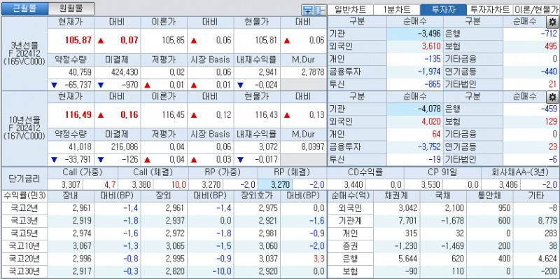 자료: 국고채 금리와 국채선물 가격의 오후 1시 22분 현재 상황...출처: 코스콤 CHECK